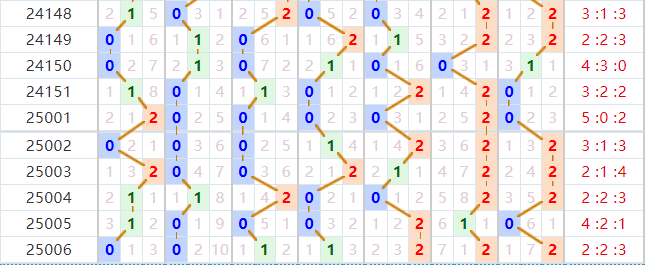 七星彩分析走势图
