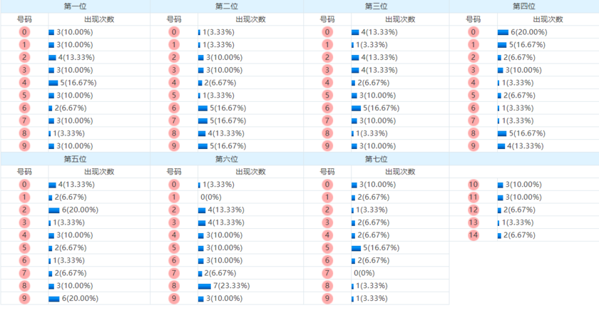 七星彩分析走势图