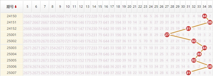 大乐透分析走势图
