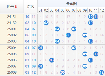 大乐透分析走势图