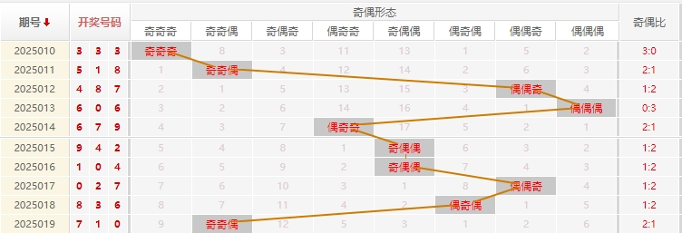 福彩3D分析走势图