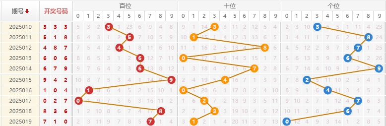 福彩3D分析走势图