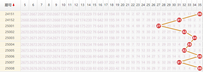 大乐透分析走势图