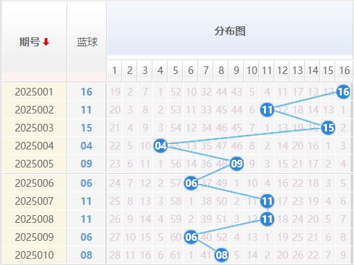 双色球分析走势图