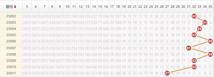大乐透分析走势图
