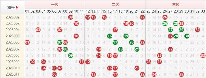 双色球分析走势图