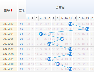 双色球分析蓝球走势图