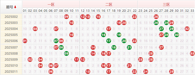 双色球红球走势图