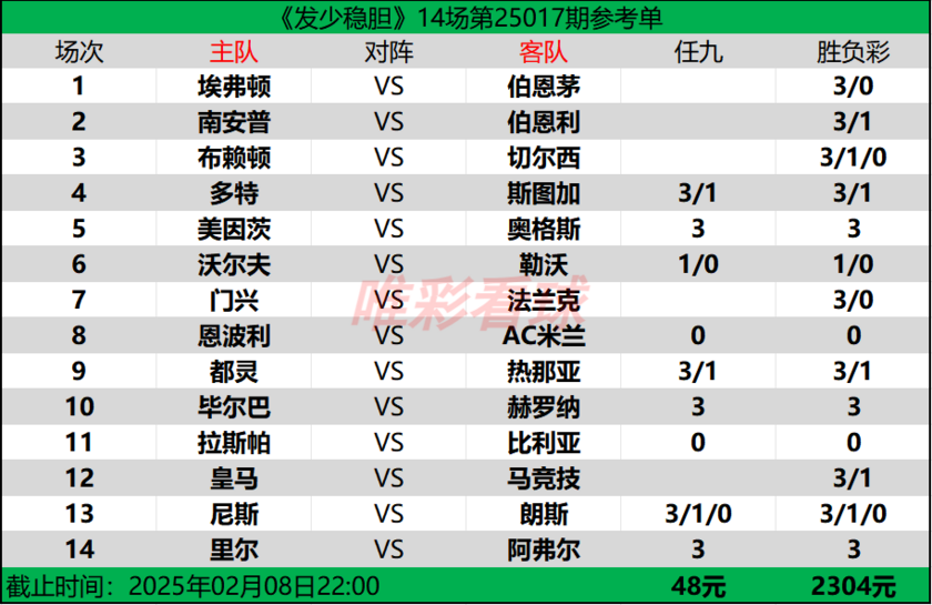 发少稳胆25017期预测