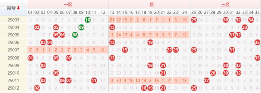 大乐透分析走势图