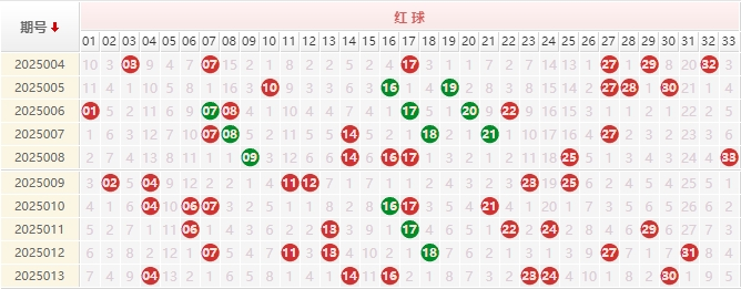 双色球分析走势图
