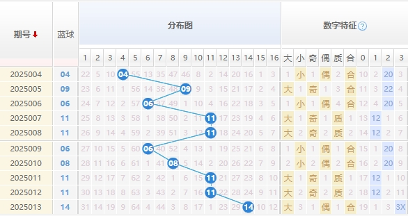 双色球分析走势图