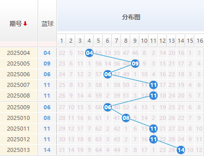 双色球分析蓝球走势图