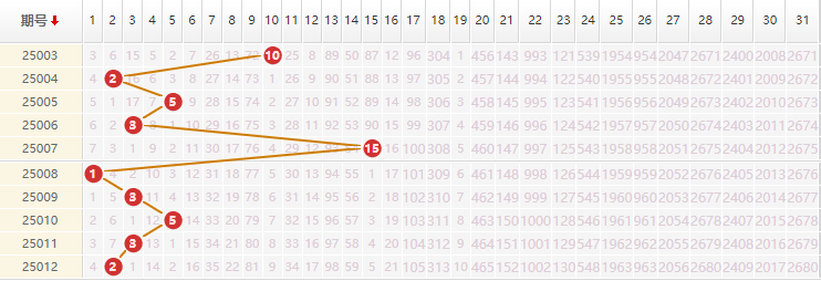 大乐透分析走势图