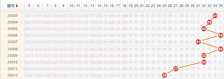 大乐透分析走势图