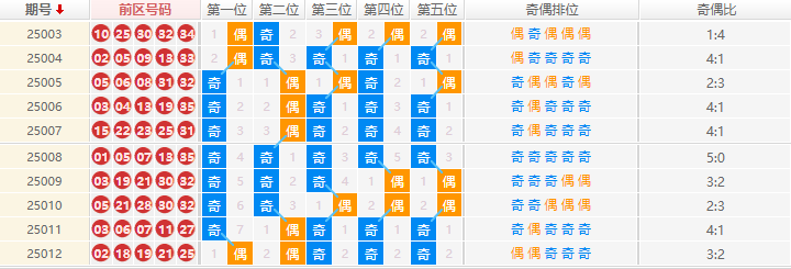 大乐透分析走势图