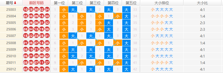 大乐透分析走势图
