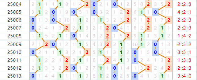 七星彩分析走势图