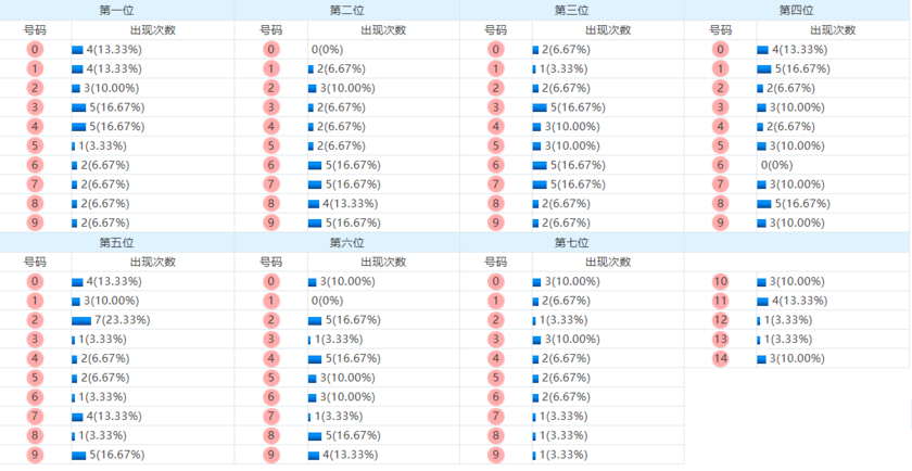 七星彩分析走势图