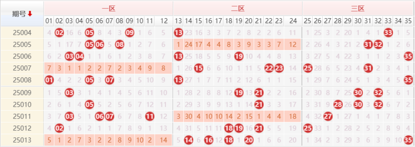 大乐透前区走势图
