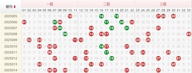 双色球分析走势图