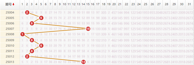 大乐透分析走势图