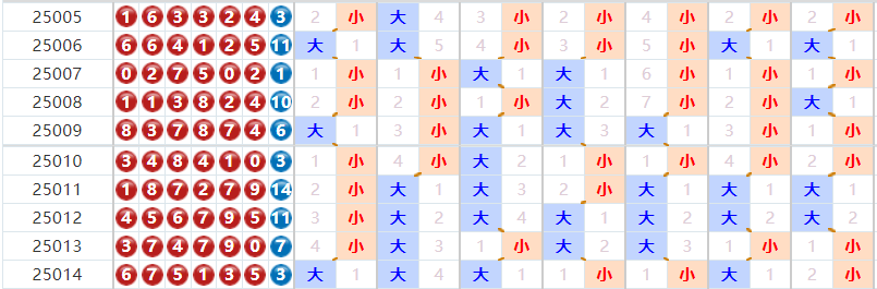 七星彩分析走势图
