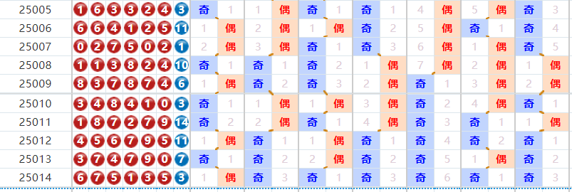 七星彩分析走势图