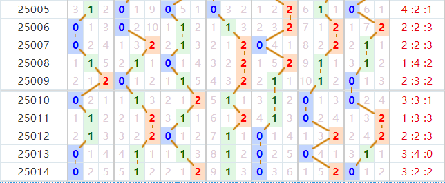 七星彩分析走势图