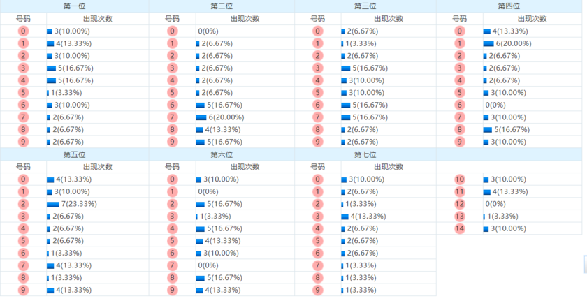 七星彩分析走势图