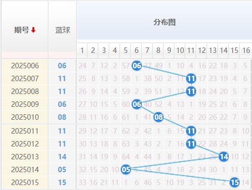 双色球分析走势图