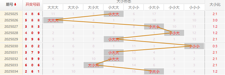 福彩3D分析走势图