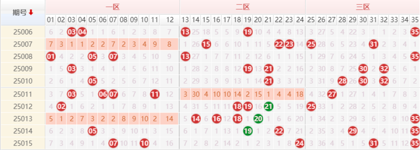 大乐透分析走势图