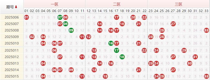 双色球分析走势图