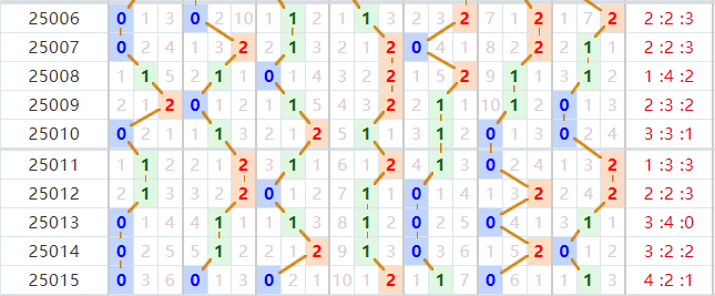 七星彩分享走势图