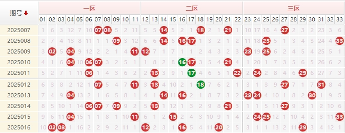 双色球分析走势图