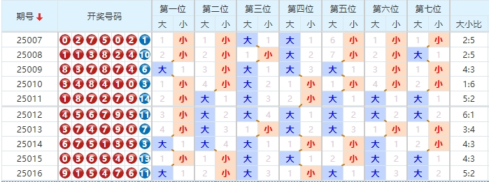 七星彩分析走势图
