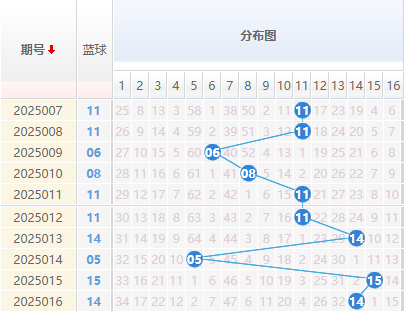 双色球分析蓝球走势图
