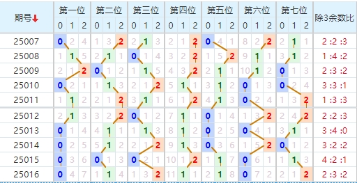 七星彩分享走势图