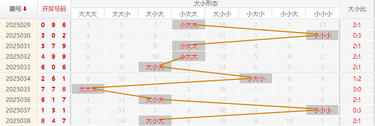 福彩3D分析走势图