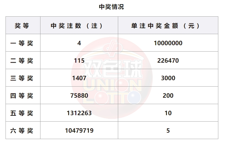 双色球开奖详情