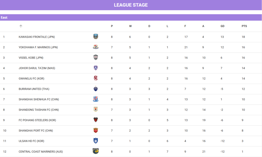 亚冠精英联赛东亚区排名