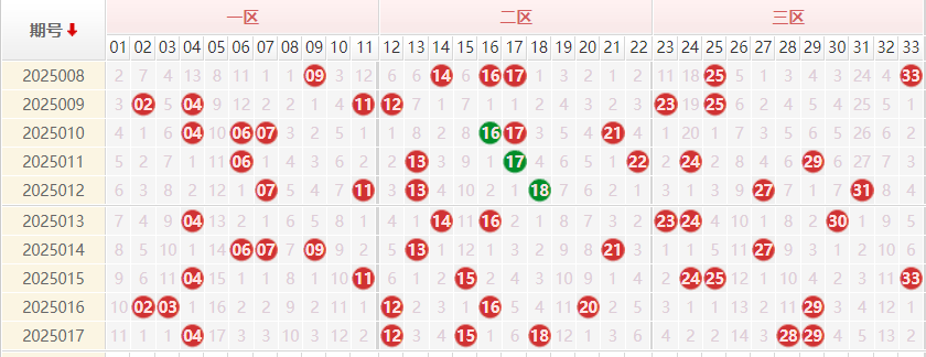双色球分析走势图