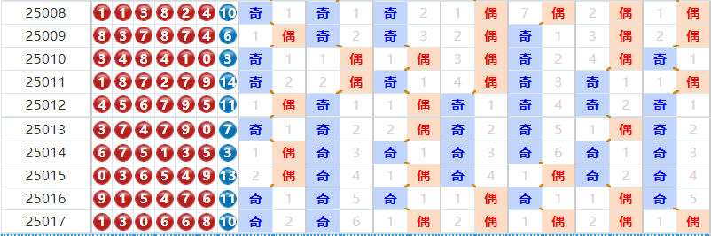 七星彩分析走势图