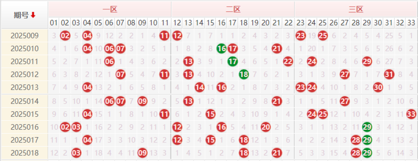 双色球分析走势图