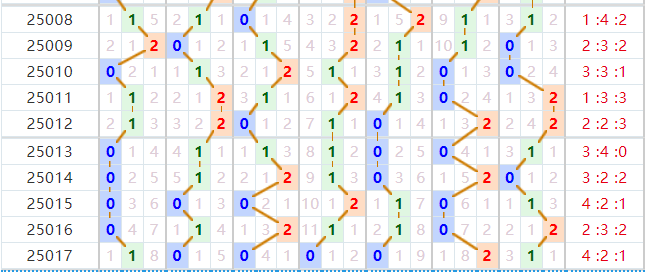 七星彩分析走势图