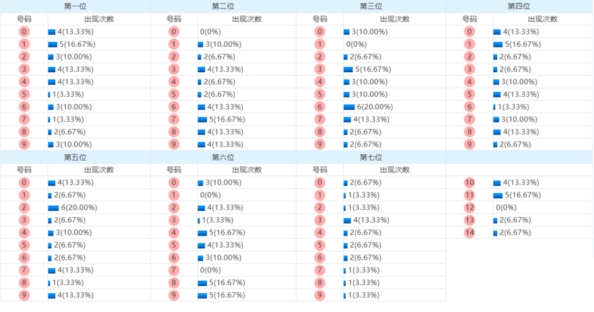七星彩分析走势图