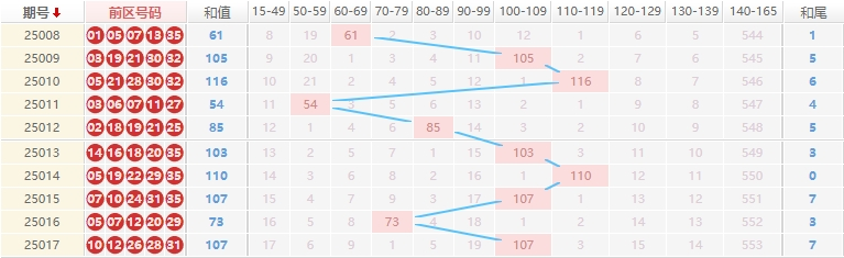 大乐透分析走势图