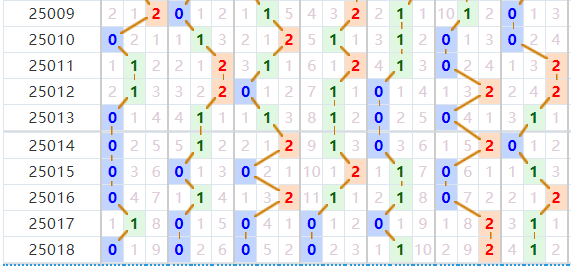 七星彩分析走势图