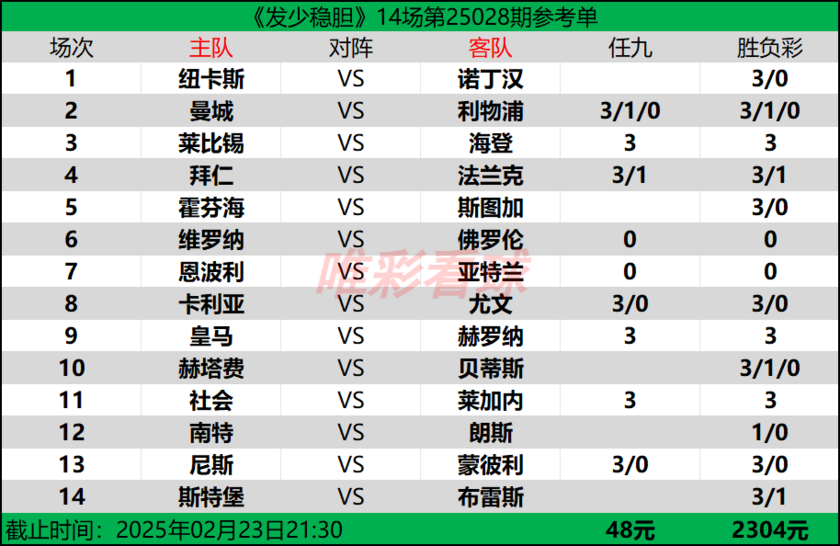 发少稳胆25028期预测